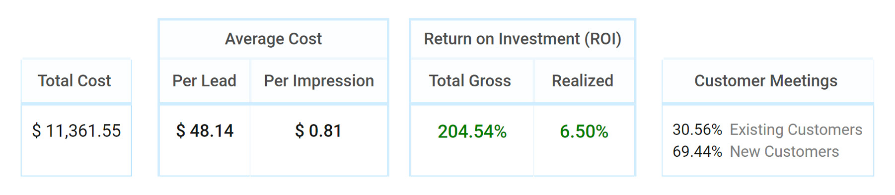 Measure ROI and Engagement