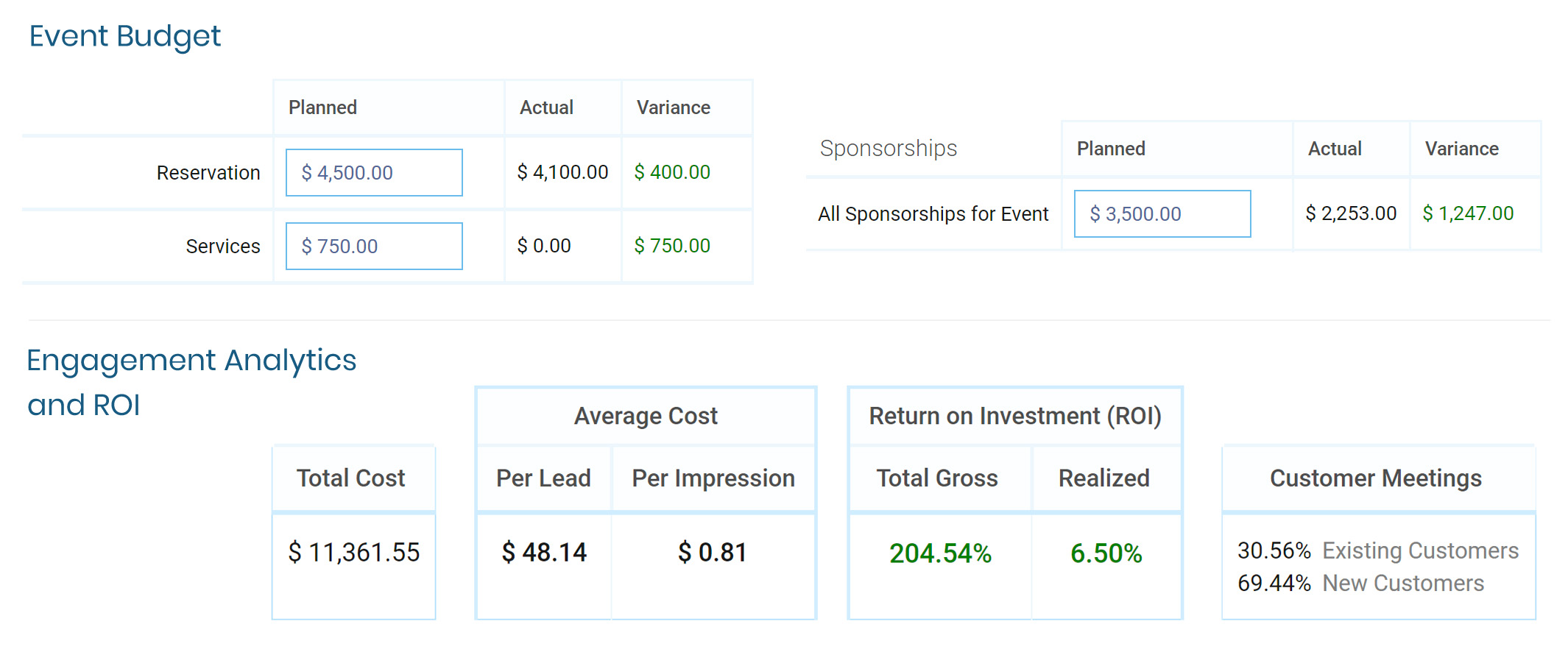 Budgeting, Event Engagement Metrics and ROI for Virtual Events